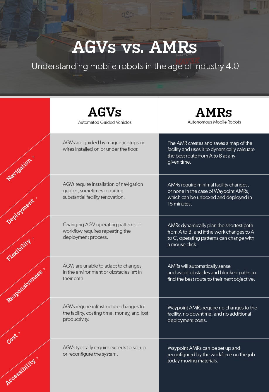 Amr Vs Agv ทางเลือกที่ชัดเจนสำหรับการจัดการวัสดุที่ยืดหยุ่น Automation Profressional 5988